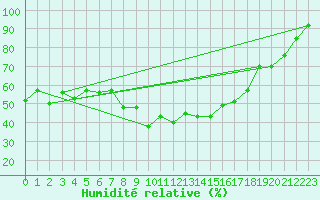 Courbe de l'humidit relative pour Zermatt