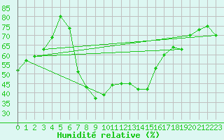 Courbe de l'humidit relative pour Ueckermuende