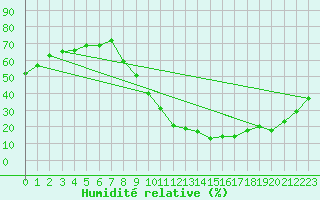 Courbe de l'humidit relative pour Brianon (05)