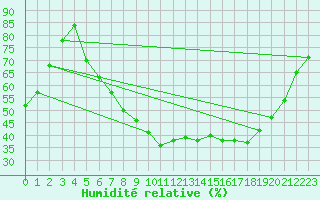 Courbe de l'humidit relative pour Offenbach Wetterpar