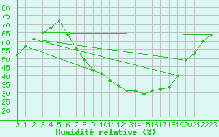 Courbe de l'humidit relative pour Idar-Oberstein