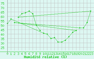 Courbe de l'humidit relative pour Artern