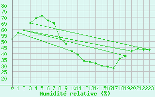 Courbe de l'humidit relative pour Ebersberg-Halbing