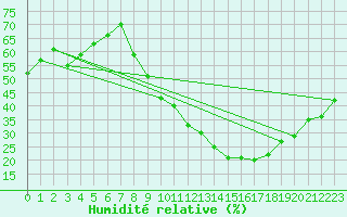Courbe de l'humidit relative pour Valence (26)