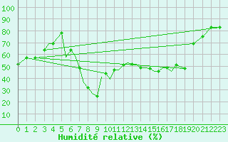 Courbe de l'humidit relative pour Aktion Airport