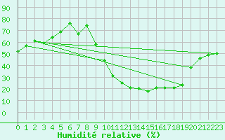 Courbe de l'humidit relative pour Pau (64)