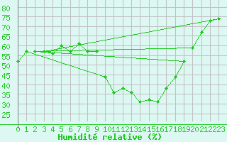 Courbe de l'humidit relative pour Ontinyent (Esp)