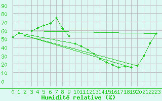 Courbe de l'humidit relative pour Saint-Dizier (52)