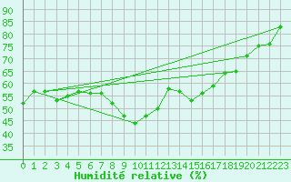 Courbe de l'humidit relative pour Hyres (83)