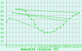 Courbe de l'humidit relative pour Diepholz