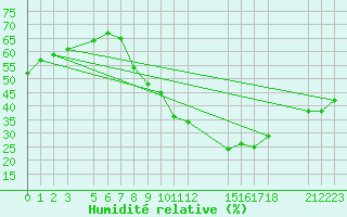 Courbe de l'humidit relative pour Ouahigouya