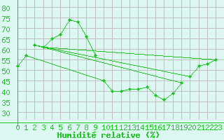 Courbe de l'humidit relative pour Bures-sur-Yvette (91)