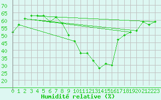 Courbe de l'humidit relative pour Luedenscheid