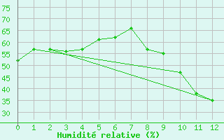 Courbe de l'humidit relative pour Remada