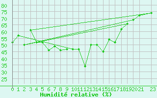 Courbe de l'humidit relative pour Yenierenkoy