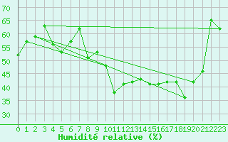 Courbe de l'humidit relative pour Mende - Chabrits (48)