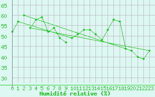 Courbe de l'humidit relative pour Sierra de Alfabia