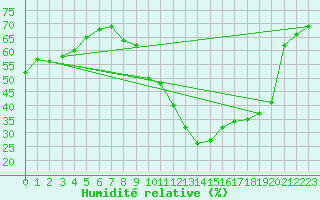 Courbe de l'humidit relative pour Chlons-en-Champagne (51)