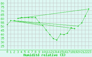 Courbe de l'humidit relative pour Saint-Auban (04)