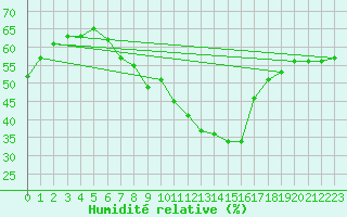 Courbe de l'humidit relative pour Vidauban (83)