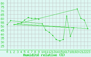 Courbe de l'humidit relative pour Langres (52) 