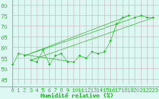 Courbe de l'humidit relative pour Capdepera