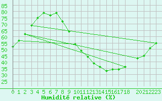 Courbe de l'humidit relative pour Saint-Nazaire-d'Aude (11)