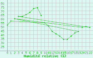 Courbe de l'humidit relative pour Braganca