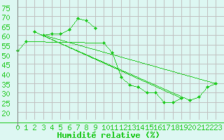 Courbe de l'humidit relative pour Carrion de Calatrava (Esp)