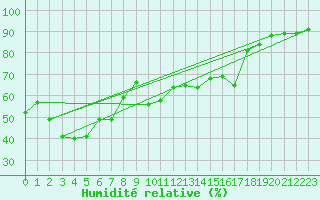 Courbe de l'humidit relative pour Cavalaire-sur-Mer (83)