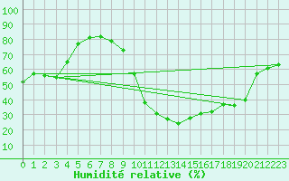 Courbe de l'humidit relative pour Perpignan Moulin  Vent (66)