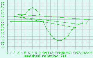 Courbe de l'humidit relative pour Chteauroux (36)