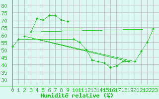 Courbe de l'humidit relative pour Carcassonne (11)