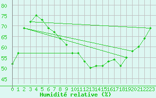 Courbe de l'humidit relative pour Bialystok