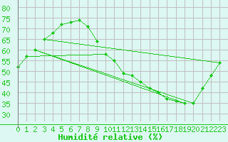 Courbe de l'humidit relative pour Monts-sur-Guesnes (86)