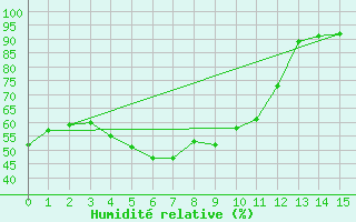 Courbe de l'humidit relative pour Pori Rautatieasema