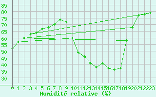 Courbe de l'humidit relative pour Lyon - Bron (69)
