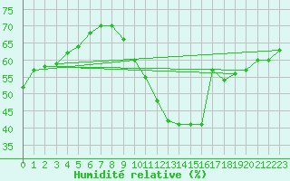 Courbe de l'humidit relative pour Evreux (27)