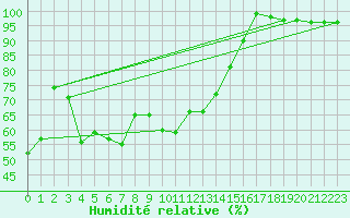 Courbe de l'humidit relative pour Vals