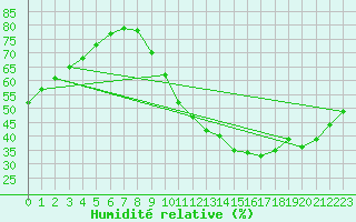 Courbe de l'humidit relative pour Castres-Nord (81)