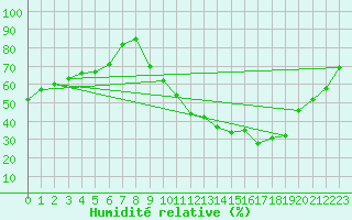 Courbe de l'humidit relative pour Pertuis - Grand Cros (84)