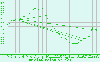 Courbe de l'humidit relative pour Avord (18)