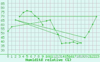 Courbe de l'humidit relative pour Montlimar (26)
