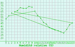 Courbe de l'humidit relative pour Ciudad Real (Esp)