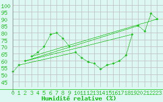 Courbe de l'humidit relative pour Poitiers (86)