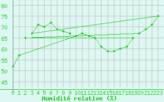 Courbe de l'humidit relative pour Colmar (68)