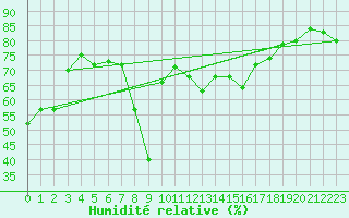 Courbe de l'humidit relative pour Hyres (83)