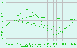 Courbe de l'humidit relative pour Buzenol (Be)