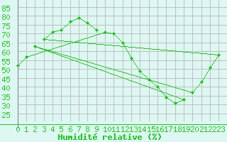 Courbe de l'humidit relative pour Carrion de Calatrava (Esp)