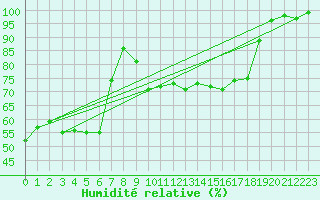 Courbe de l'humidit relative pour Aix-la-Chapelle (All)